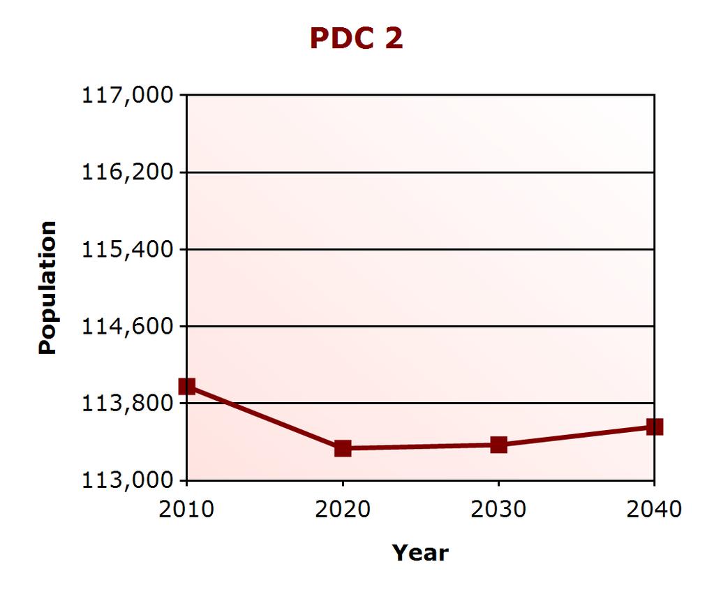 Demographic Profile Population Change PDC 2 (% change) Virginia (% change) 2000 117,229 7,079,030 2010