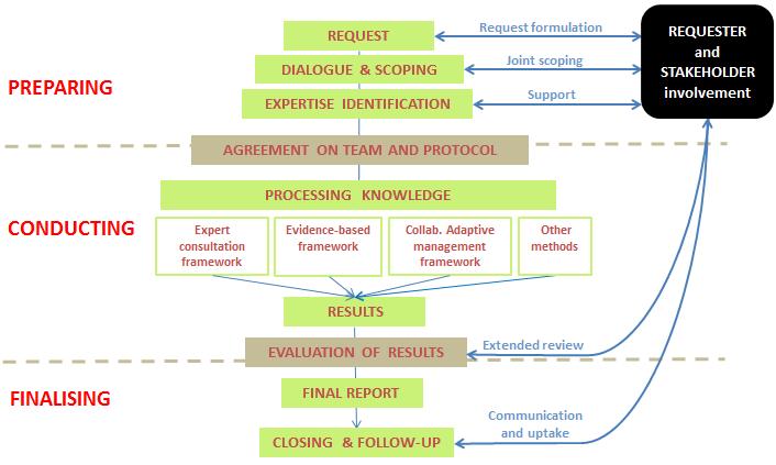2.2 Answering-decision-making-needs function (ADN-function) The second function of the BiodiversityKnowledge NoK is to explicitly support European policy at different times in the policy cycle in the