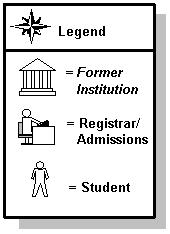 Process Introduction About the process People attending or planning on attending the institution request transcripts sent from former institutions.