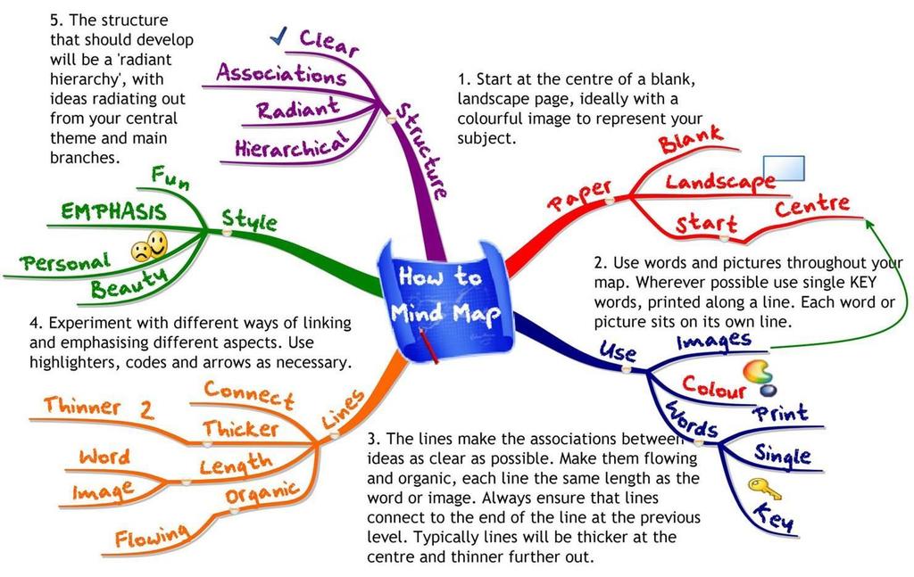 Mind Maps Mind mapping is really useful for listing lots of ideas and connecting them together.