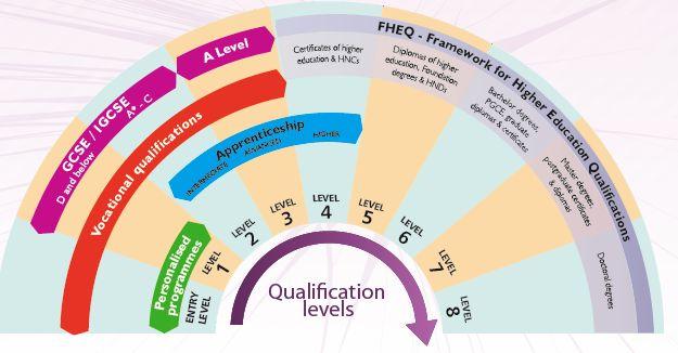 Understanding Qualifications: Completing Level 2 =