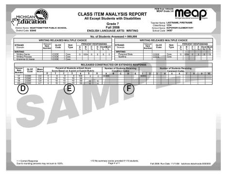 MEAP Assessment Test Item Analysis The following charts are samples of reports that look at how students across the district are scoring on the MEAP/MME test items.