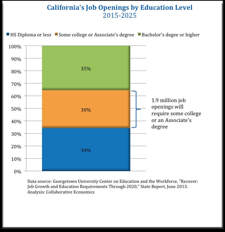California s workforce with the skills and quality credentials needed by employers.