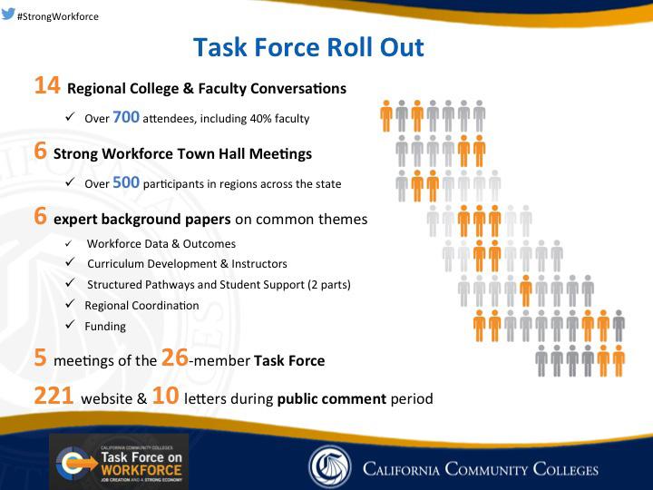 To address the projected shortfall in middle-skill workers, the California Community College Board of Governors commissioned the Task Force on Workforce, Job Creation, and a Strong Economy (Strong