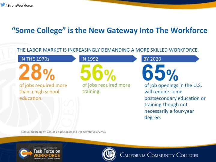 Executive Summary California Community Colleges lead the state and nation in providing postsecondary career technical education (CTE) and training. Serving more than 2.