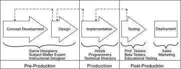 These are the phases of the development of a real game and the figure presents the various professionals that take part in each phase.