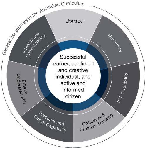 d. General capabilities During the 2015 16 monitoring cycle, this key component of the three-dimensional Australian Curriculum attracted increasing interest.