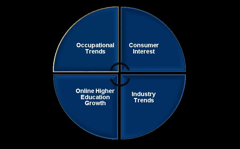 Methodology Many factors are used to forecast the potential success of any program launched online or on- campus.