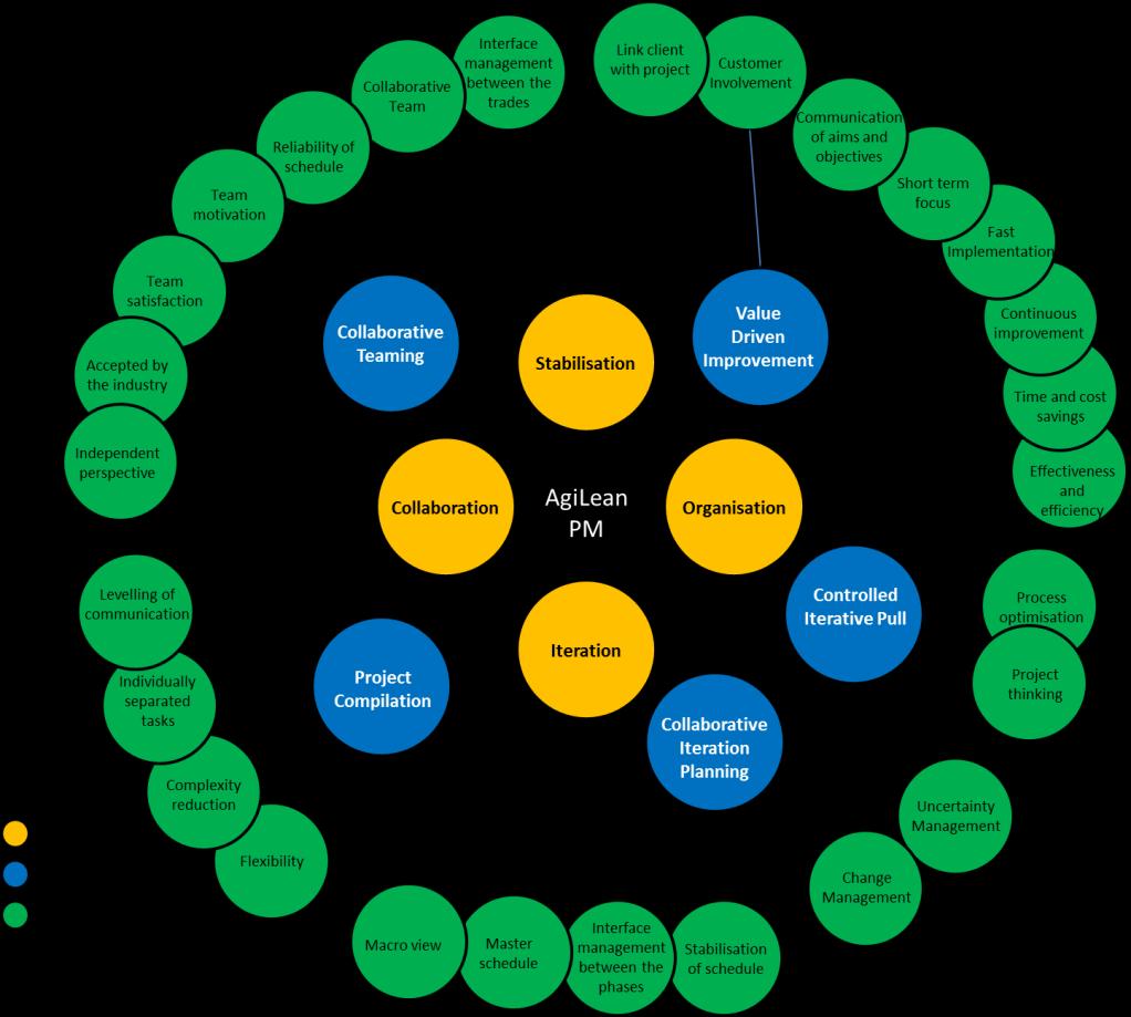 Figure 5 AgiLean PM framework Figure 5 shows the elements of the AgiLean PM framework.
