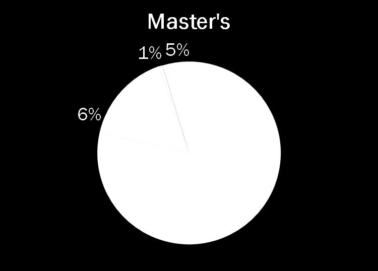 Distribution of Masters and Doctoral Students by Race/Ethnicity, Fall 2006 White Asian