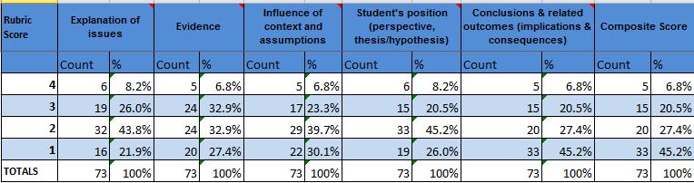 Report on Assessment of Critical Thinking October 2016 3 English 1100 Critical Thinking Scores, Fall 2015