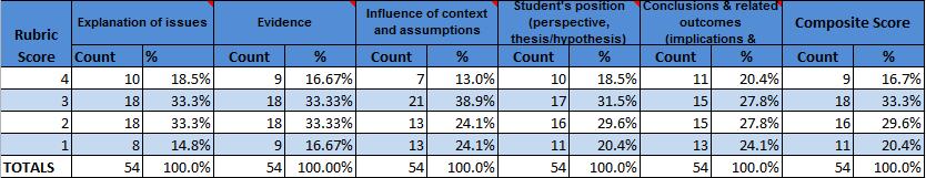 Report on Assessment of Critical Thinking October 2016 4 Discussion of Scores for Writing Intensive Courses The Spring 2016 assessment of Signature Assignments found that the samples submitted from