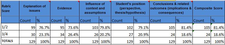 Students scored lowest in the area of drawing conclusions and highest in the areas of Explanation of Issues and Influence of Context and Assumptions.