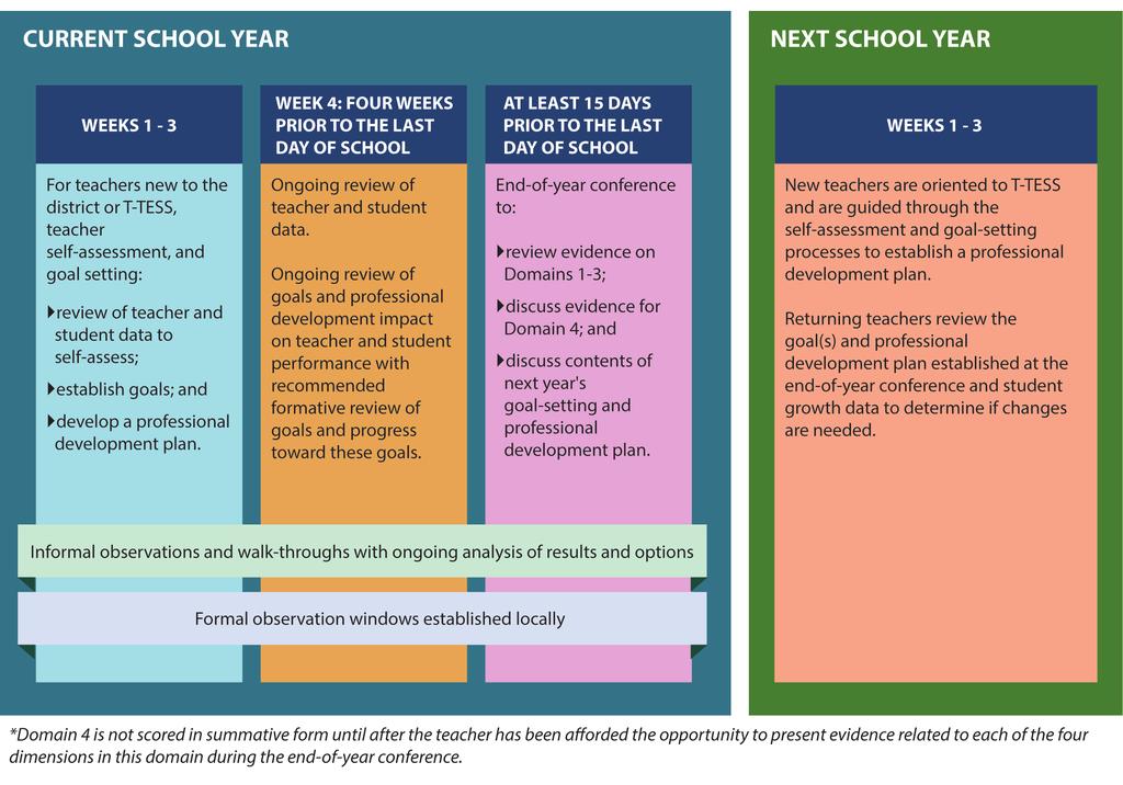T-TESS Annual Appraisal Process District Policy Considerations When districts identify key local considerations for T-TESS, they support leaders, teachers, and staff with their understanding of the