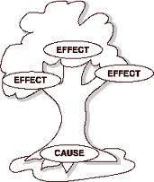 Cause-and-Effect Diagram To construct a cause-and-effect diagram: 1. Clearly identify the effect or the problem. Problem statement is placed in a box at the end of a line 2. Identify the causes.