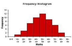 Histogram The histogram describes the variation in the process.