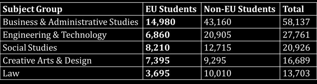 STUDYING 32% of all non-uk students who study in Britain are from the