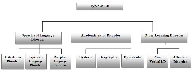 E-Learning Framework for Learning Disabled Children Zainab Pirani M.H.Saboo Siddik College of Engineering. Vasiqullah Molvizadah M.H.Saboo Siddik College of Engineering. Sasikumar M., PhD.