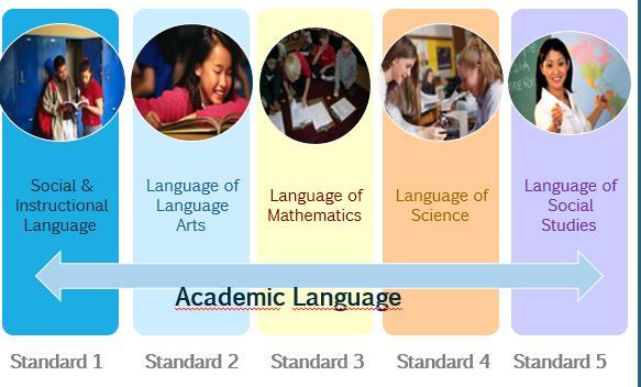 Identifying Academic Language What language will students need to know in order to