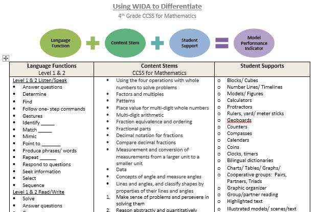 Using WIDA to Differentiate Instruction Language Function Content Stem Student Support Model