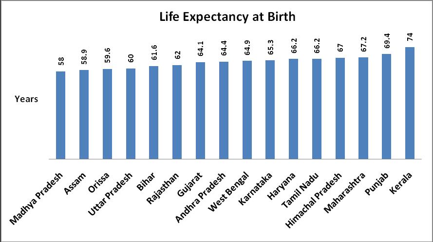 1 years) and Female (70 years) have longer life span as compared to their rural counter