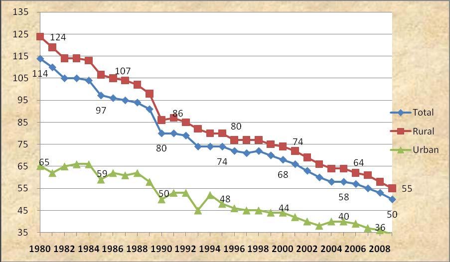 4.2 Infant Mortality Rate (IMR): According to SRS 2009, the IMR at national level was 50 per 1000 live births in 2009 as compared to 53 in 2008.