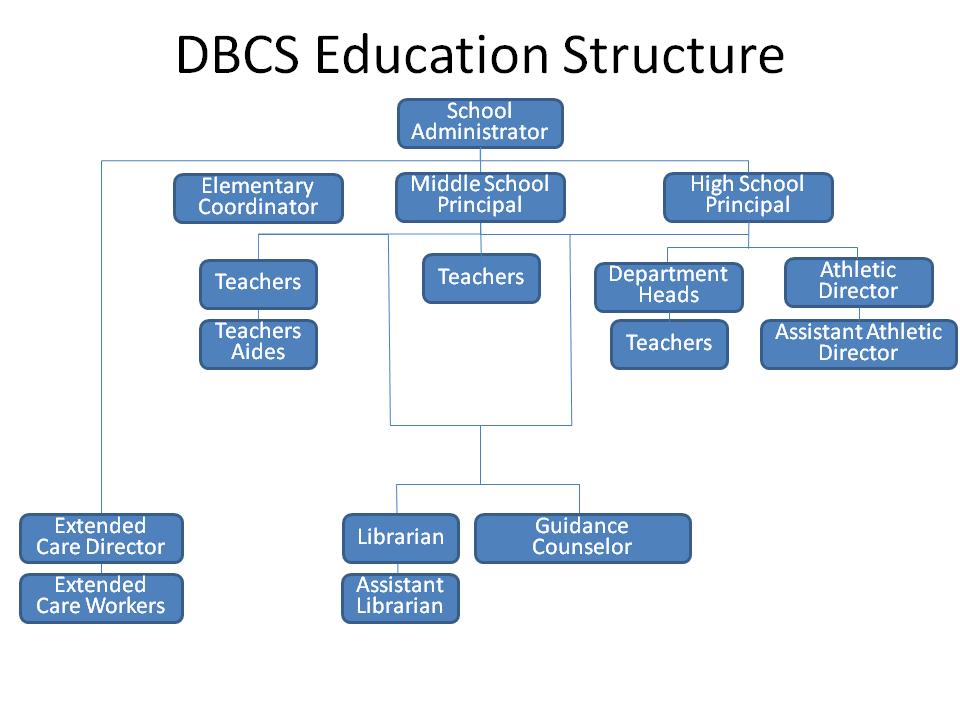 Figure 1: Overall Management Structure This figure shows the management structure of DBCS. The top of the Chain of Command is the Denbigh Baptist Church Deacon Board.