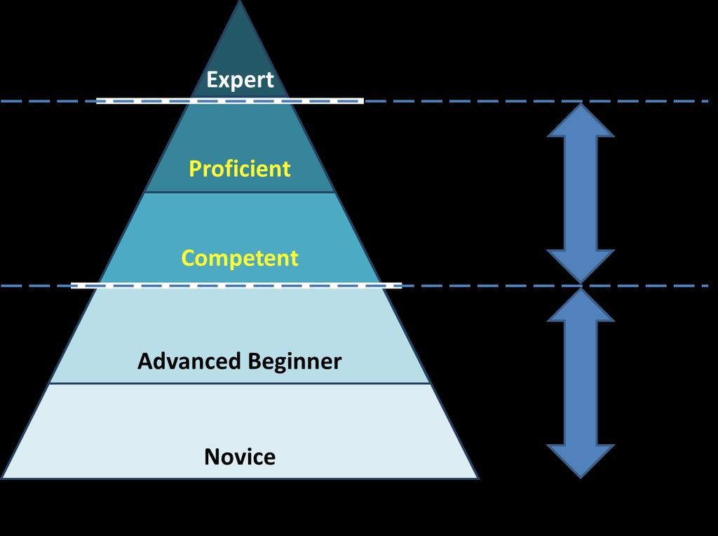 Dreyfus Model of Skill Acuisitio 5 stage model for skills acuisitio: 1. Novice rigid adherece 2. Advaced Begier limited situatioal perceptio 3. Competet some perceptio of actios i relatio to goals 4.