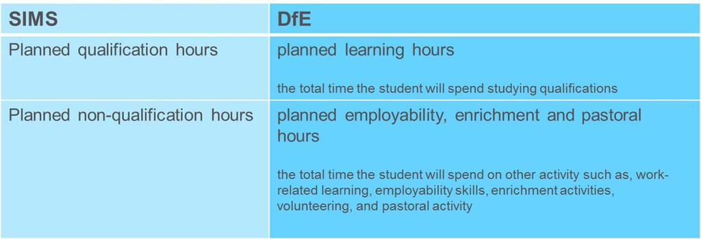Programme Study Hours The annual hours that count towards a course of study are categorised as Qualification - Planned Learning Hours or Non-Qualification Hours Planned Employment, Enrichment and