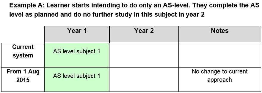 New AS Levels and 2-year A Levels Both the new two year A-Levels and the corresponding new AS Levels having been allocated different QNs to those