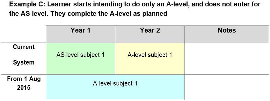 The new AS Level and the corresponding new two year A-Level can be taught together, but where they are taught together it is the AS Level that