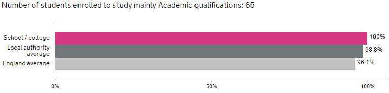 Pupils achieve the English Baccalaureate Post 16 Academic qualifications (all academic