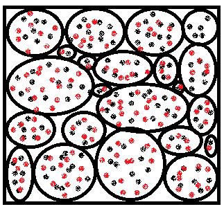 Fig. 3: Cluster-based under-sampling (CUS) approach. Here the red dots are selected instances from the majority class, where black and red dots are representing all the majority class instances.