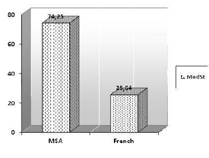 Figure 1.1 The speaking skill in MSA vs. French Among 100 students, 74% affirmed mastering MSA and only 26% said they mastered French more.