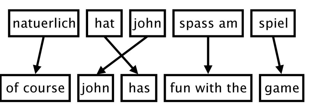 Phrase-based Models Input segmented in phrases Each