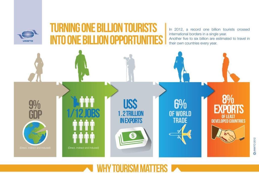 Tourism &