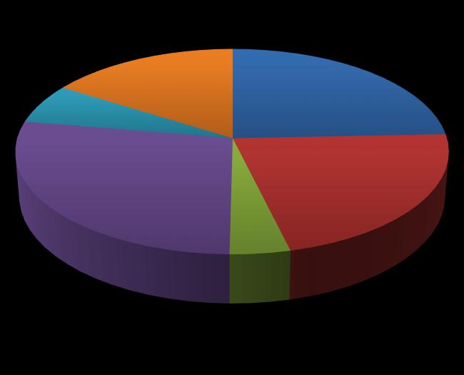 Figure 1 Research Indirect Funding Allocation 2011/12 6% 16% 24% Library (operations and acquisitions) Office of Research CCS 28% 4% 22% Physical Resources Central Administration and general expenses