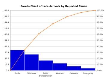 Problem Identification: Pareto Charts Problem Analysis: Force Field Analysis