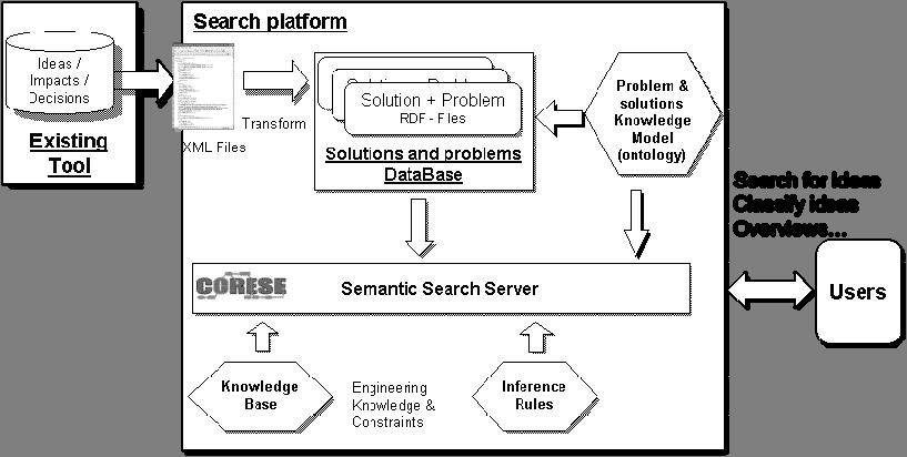 More efficient retrieval (while searching for information) by using semantic search engine that are able to understand the knowledge describing web contents.