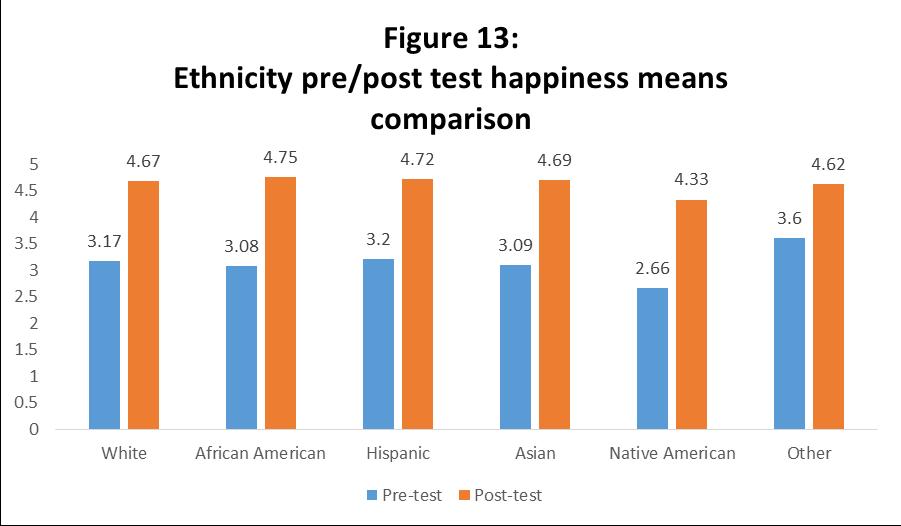The graph above depicts a pre/post test comparison of means pertaining to participant happiness levels categorized by ethnicity.
