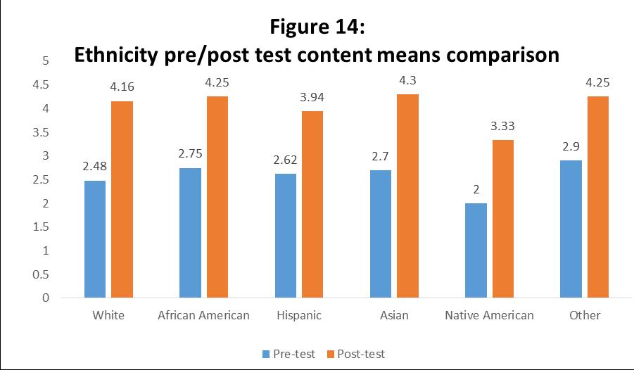 The graph above depicts a pre/post test comparison of means pertaining to participant content levels categorized by ethnicity.