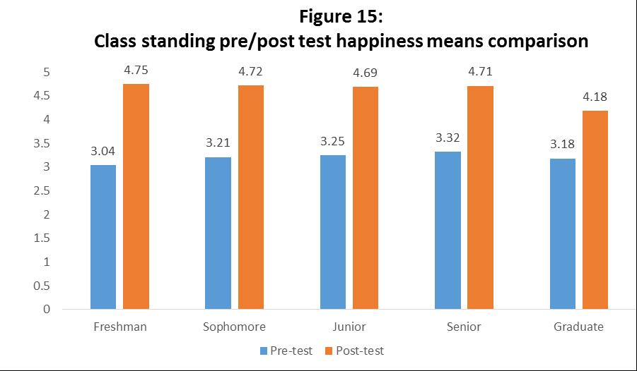 The means of happiness levels were also compared based on class standing, as pictured in the graph above.