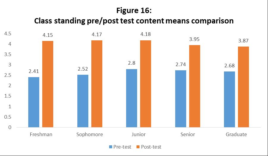 Additionally, the graph above pictures a means comparison of content levels based on class standing.