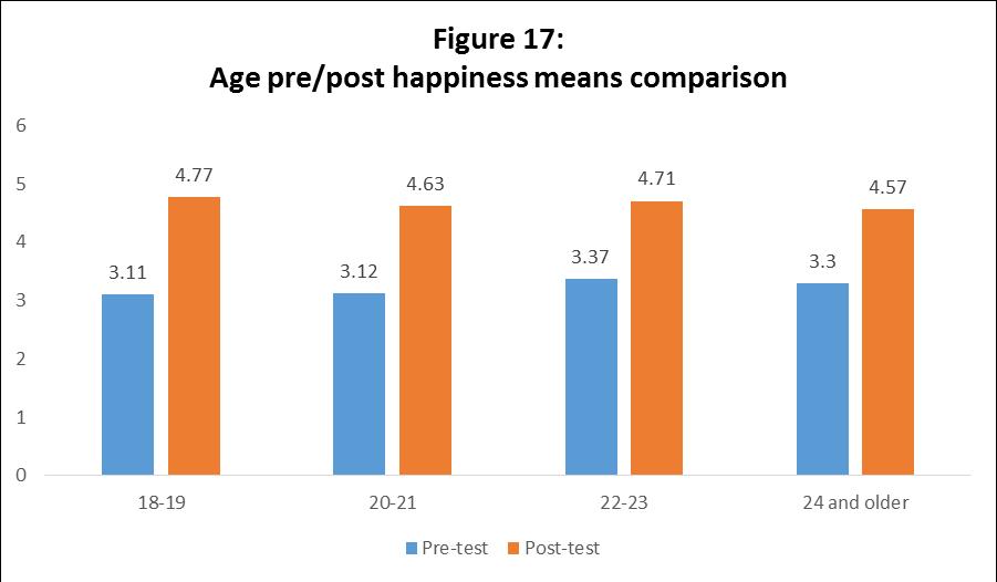 An examination of happiness level means based on age is pictured in the graph above. Participants aged 18 and 19 exhibited the highest increase in happiness levels by a rating of 1.66.