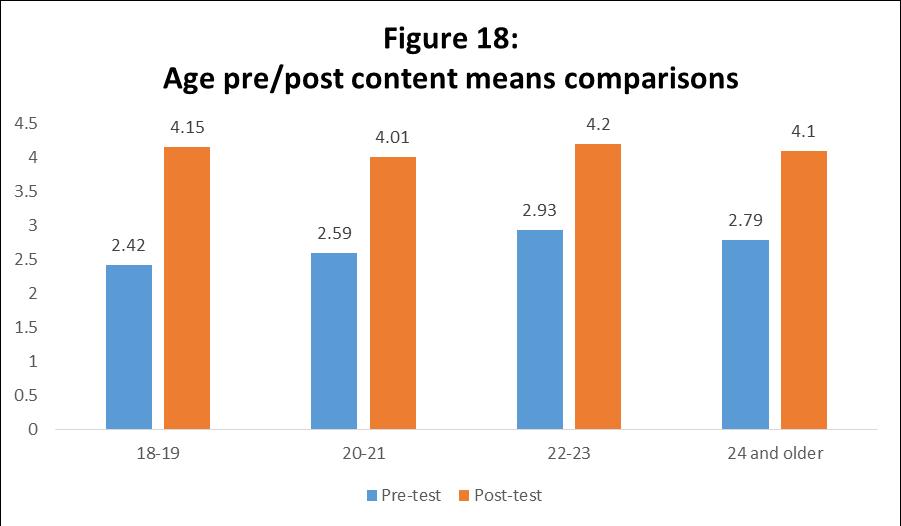 An examination of content level means based on age can be seen in the graph above. The largest increase in mean contentment levels can be seen in individuals aged 18 and 19, with a rating of 1.73.
