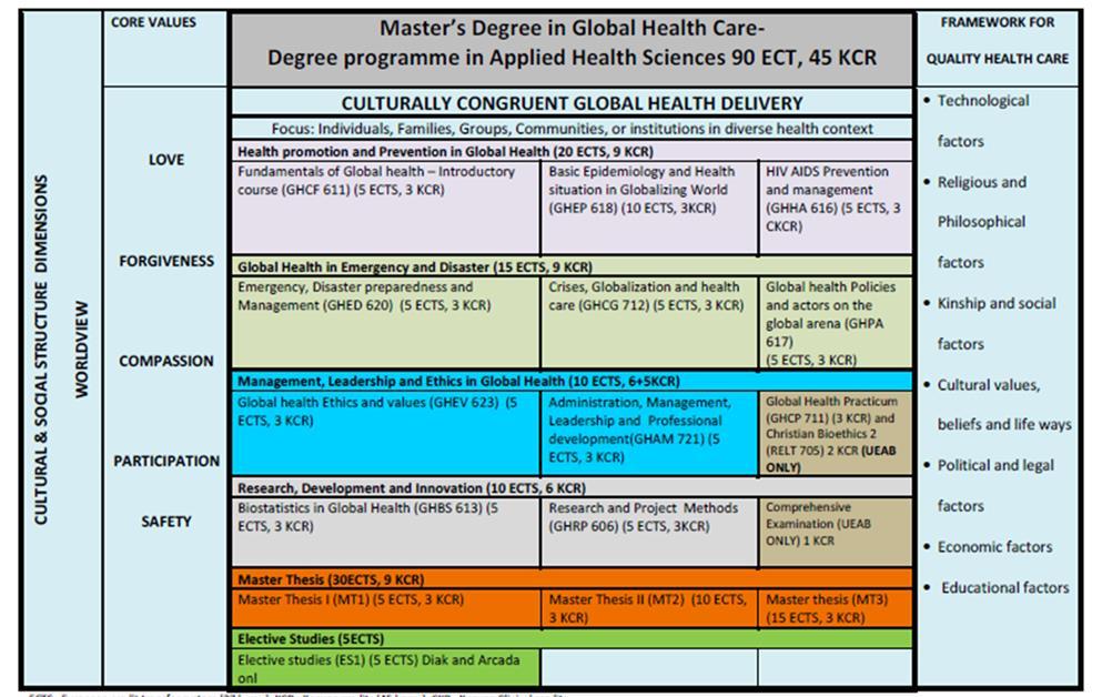 About the Master s degree programme Joint degree programme of Global Health Care in collaboration of Diak & Arcada Universities of Applied Sciences in Finland, University of Eastern Africa Baraton