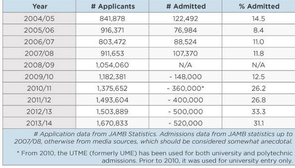 UTME Applicants and
