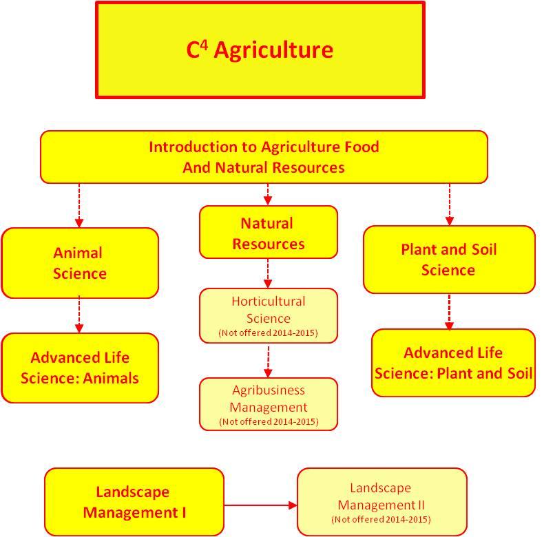 Agricultural Science and Business Cluster T50011 Introduction to Agriculture Food and Natural Resources (5056) This course prepares students who are interested in the study of Agriculture.