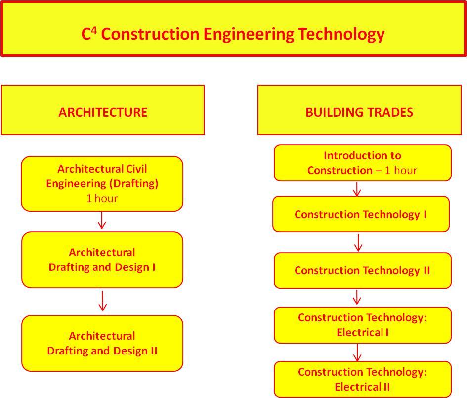 Construction Engineering Technology Cluster T54011 Architecture and Civil Engineering (Drafting) (5650) Note: Qualifies as a Quantitative Reasoning course for the General, Core 40, AHD and THD