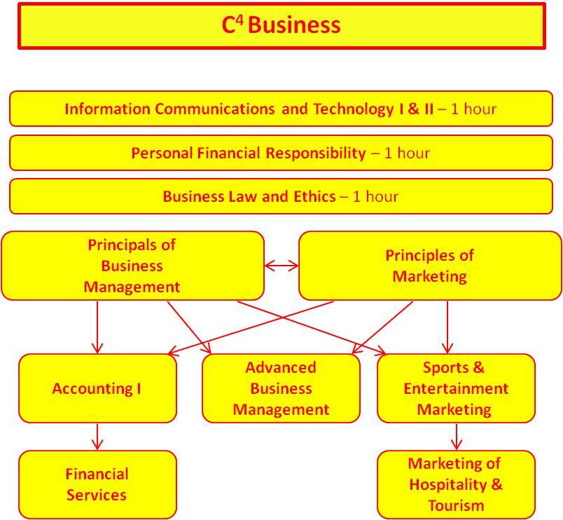 Business Cluster T51111 Information Communications & Technology I (4528) 1 semester, 1 credit per semester This course provides the student an opportunity to become proficient in the Microsoft
